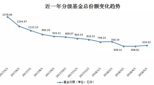 流动基金投资额度