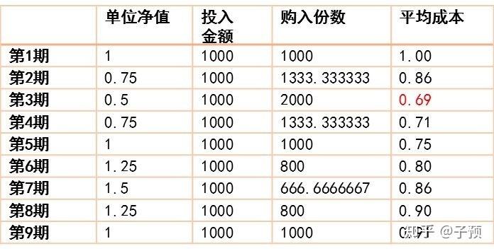 定额理财投资的优势：