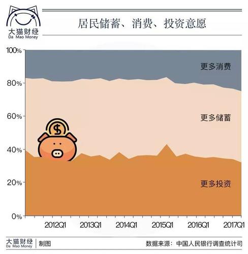 我国居民理财现状