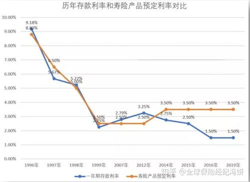 理财方式利率最高