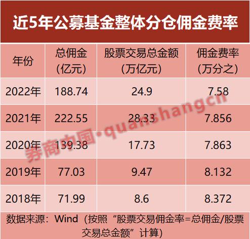 佣金是基金公司收取吗