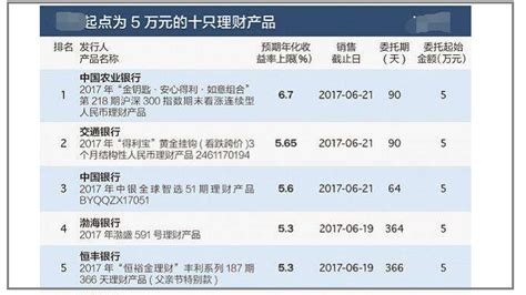 银行代理理财产品有哪些