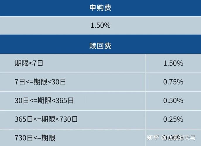 哪些基金没有购买和赎回费用