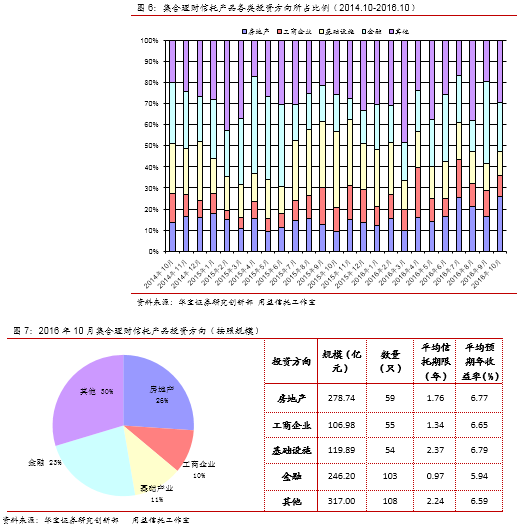 信托投资理财产品