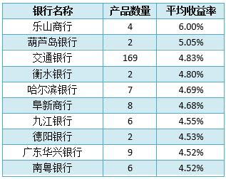 哪种理财最安全收益最高