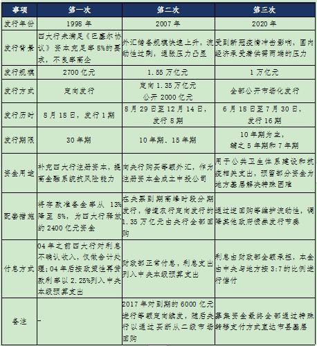 国家发行一万亿特别国债意味着什么